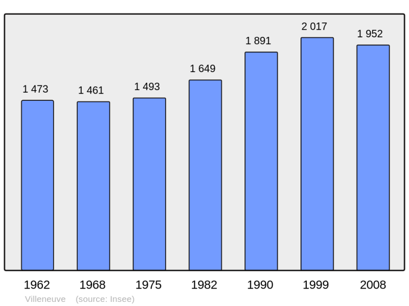 Soubor:Population - Municipality code 12301.png