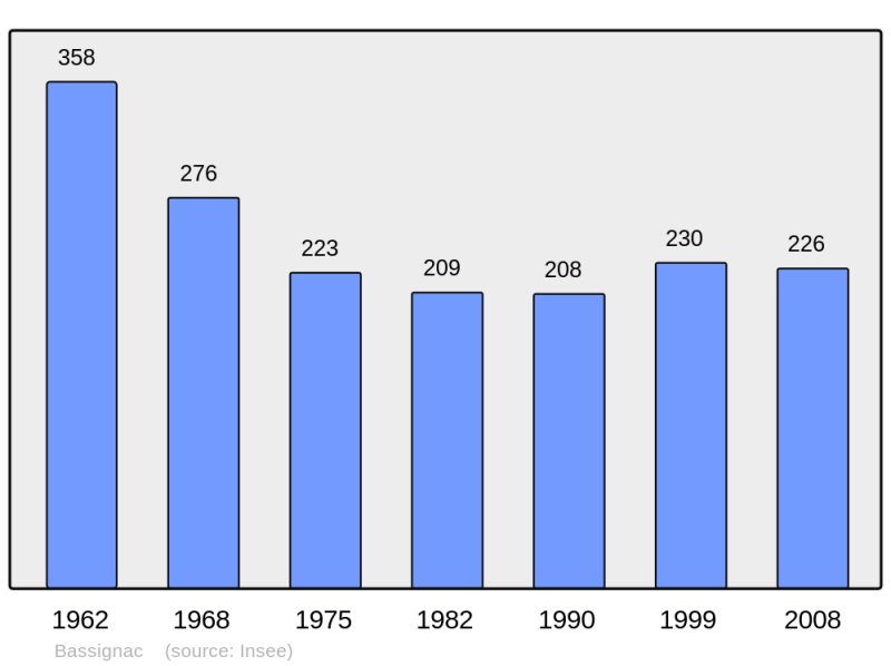 Soubor:Population - Municipality code 15019.png