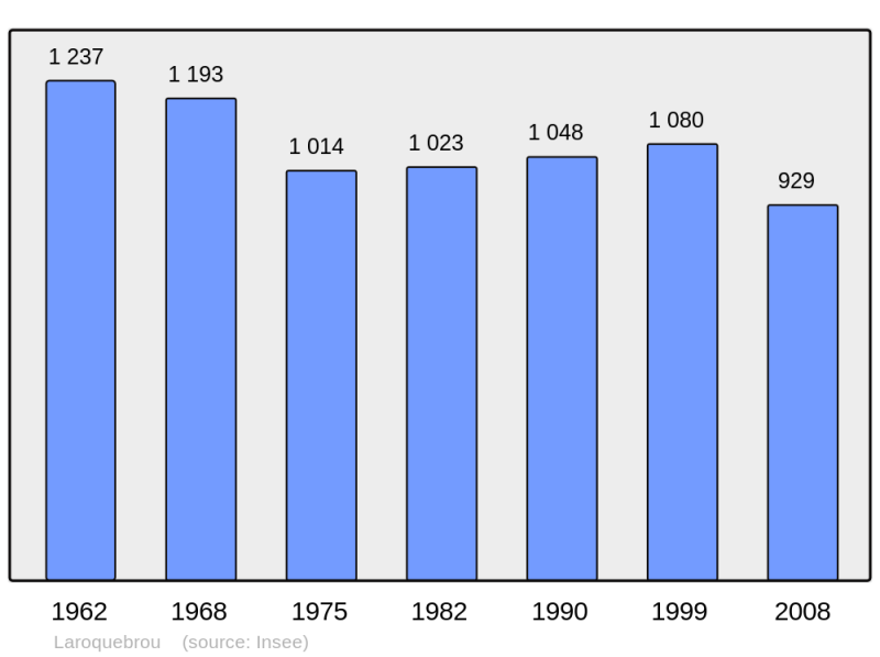Soubor:Population - Municipality code 15094.png