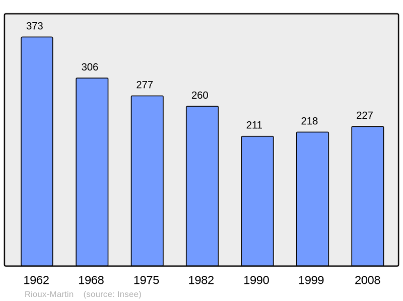Soubor:Population - Municipality code 16279.png
