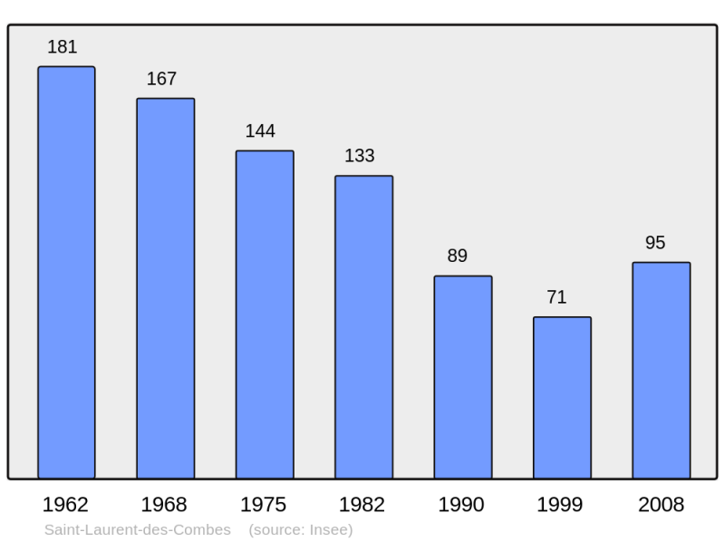 Soubor:Population - Municipality code 16331.png
