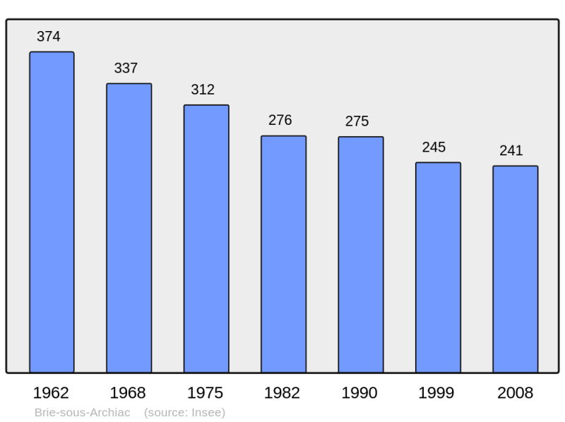 Soubor:Population - Municipality code 17066.png