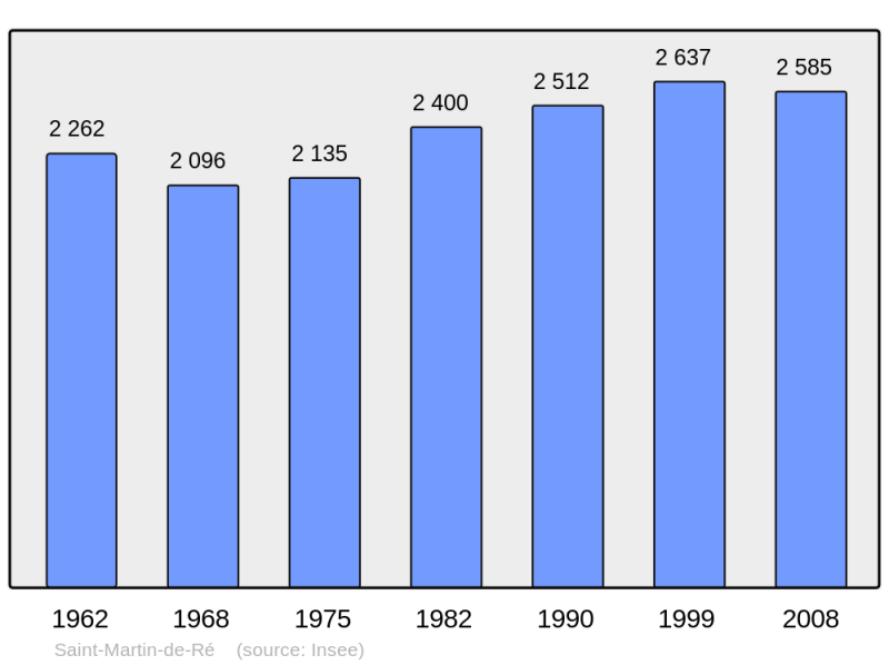 Soubor:Population - Municipality code 17369.png