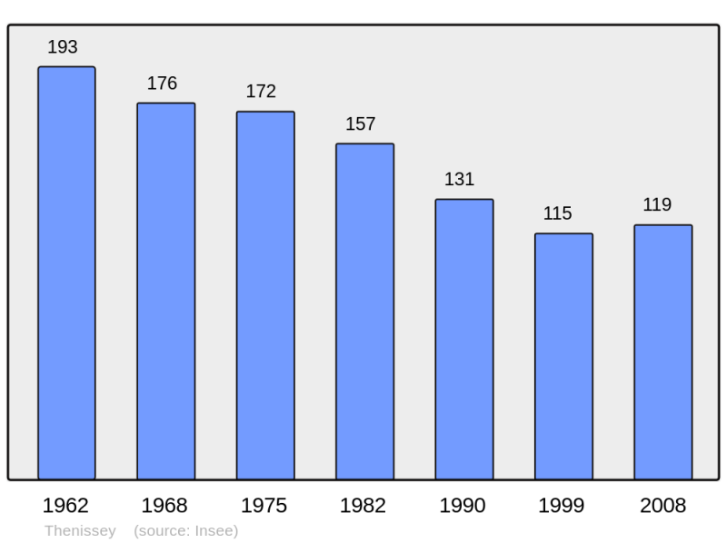 Soubor:Population - Municipality code 21627.png
