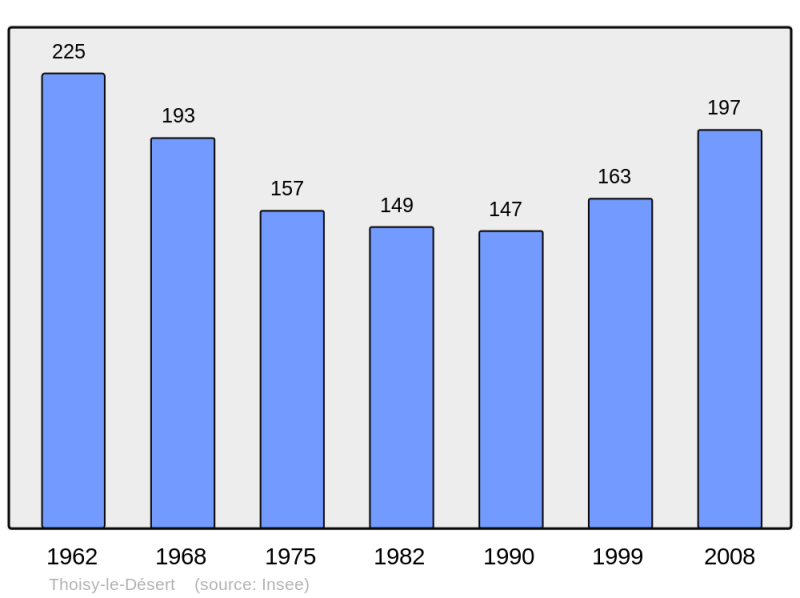 Soubor:Population - Municipality code 21630.png