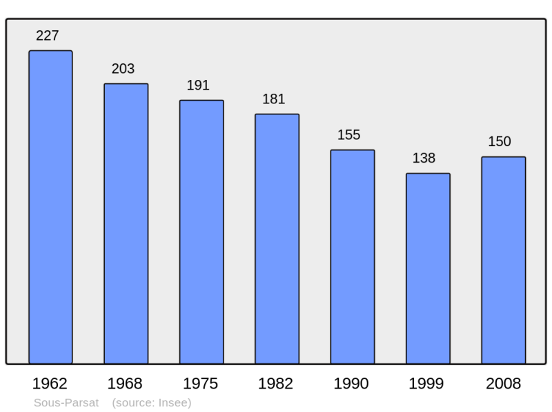 Soubor:Population - Municipality code 23175.png