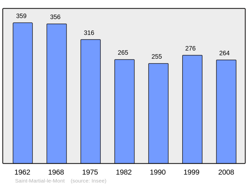 Soubor:Population - Municipality code 23214.png
