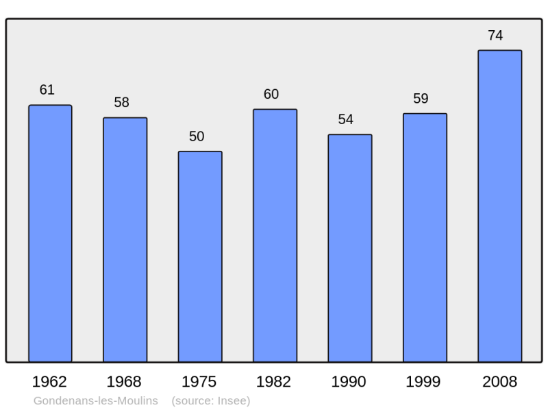 Soubor:Population - Municipality code 25277.png