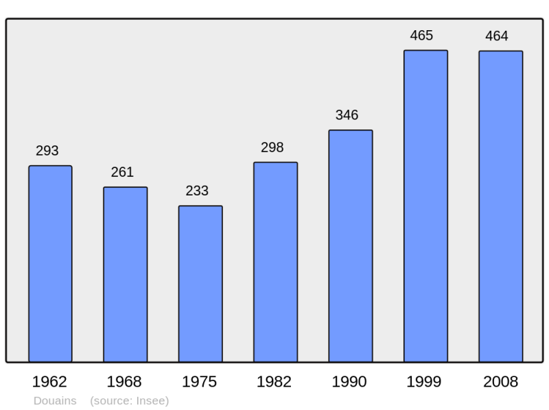 Soubor:Population - Municipality code 27203.png
