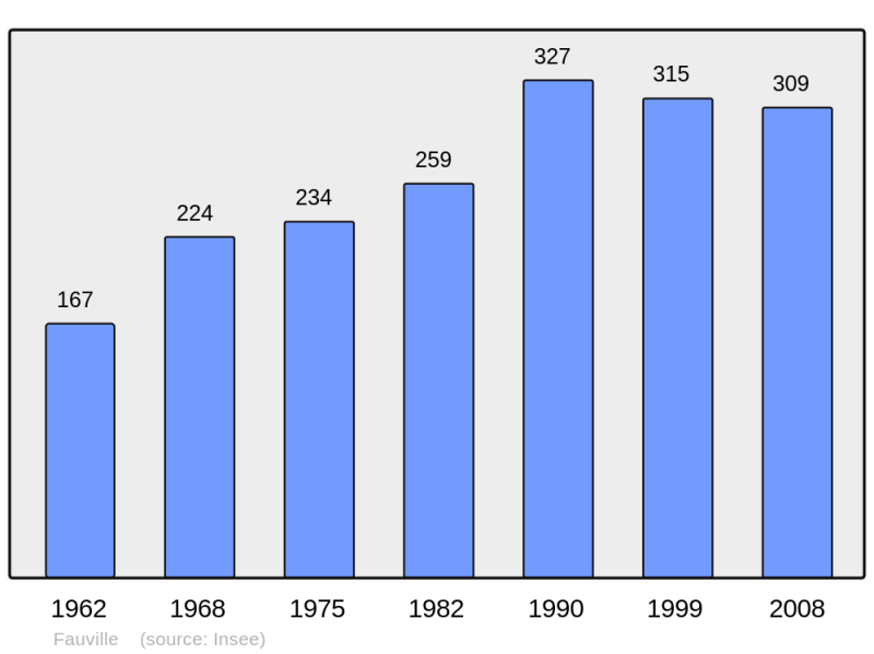 Soubor:Population - Municipality code 27234.png