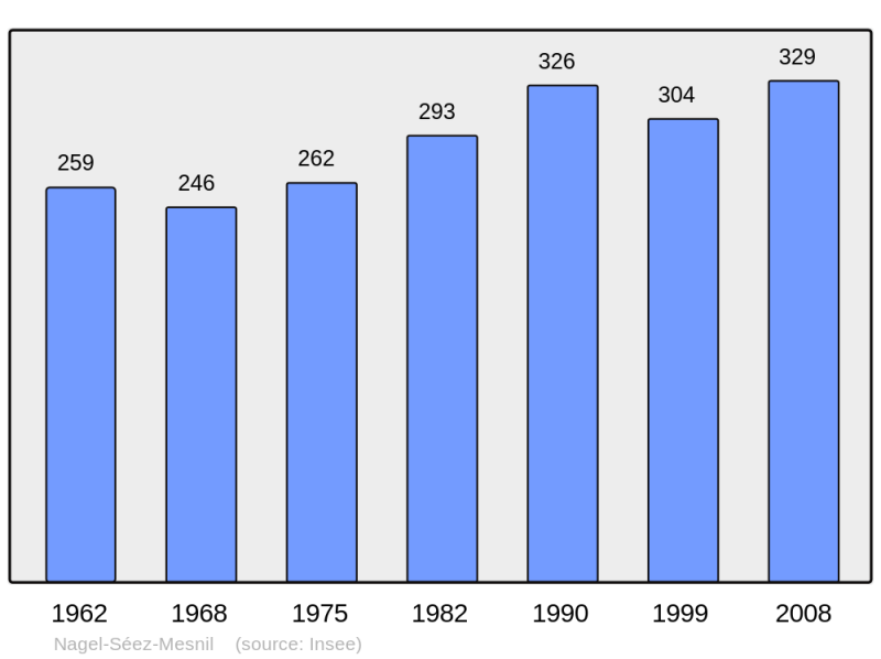Soubor:Population - Municipality code 27424.png