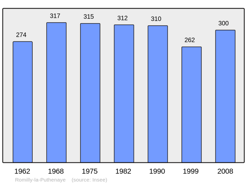 Soubor:Population - Municipality code 27492.png