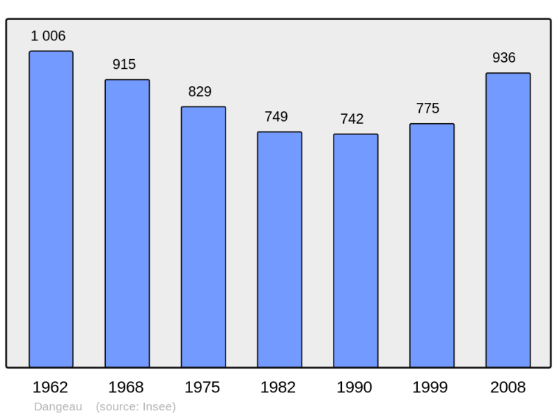 Soubor:Population - Municipality code 28127.png
