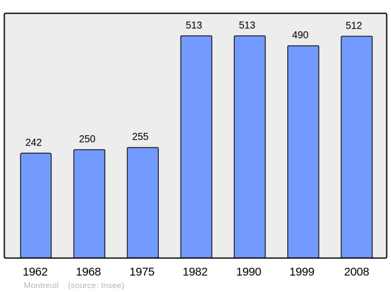 Soubor:Population - Municipality code 28267.png
