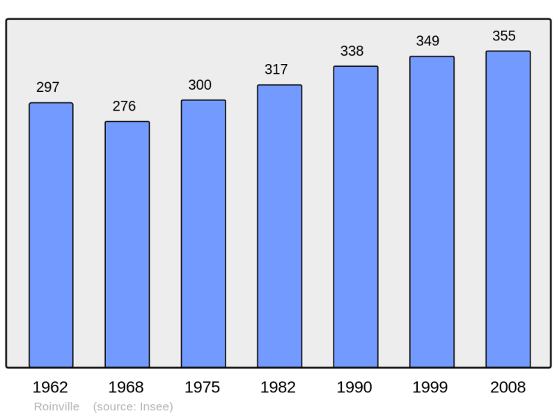 Soubor:Population - Municipality code 28317.png