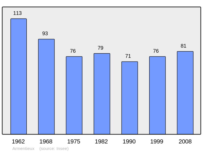 Soubor:Population - Municipality code 32008.png