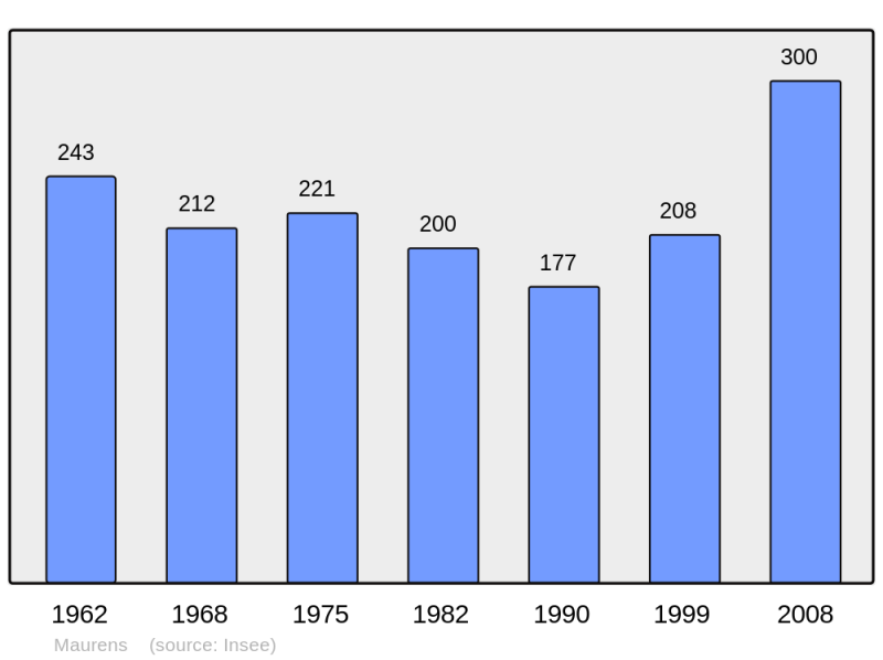 Soubor:Population - Municipality code 32247.png