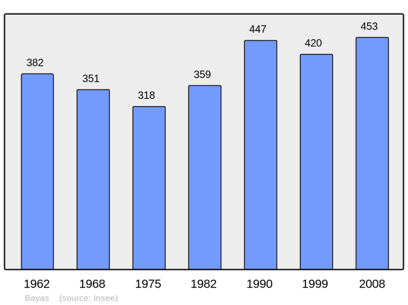 Soubor:Population - Municipality code 33034.png