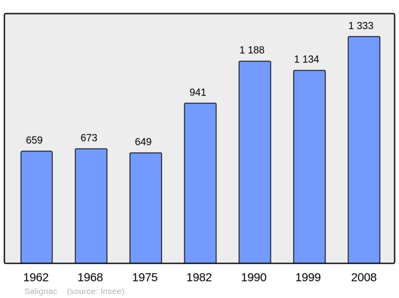 Soubor:Population - Municipality code 33495.png
