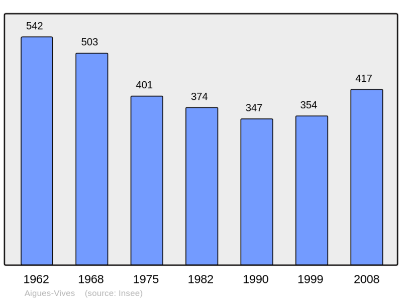 Soubor:Population - Municipality code 34007.png