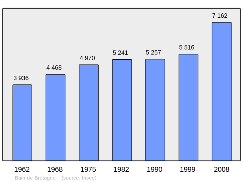 Soubor:Population - Municipality code 35012.png