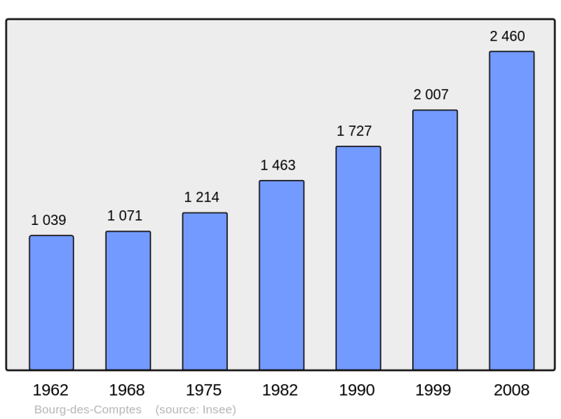 Soubor:Population - Municipality code 35033.png