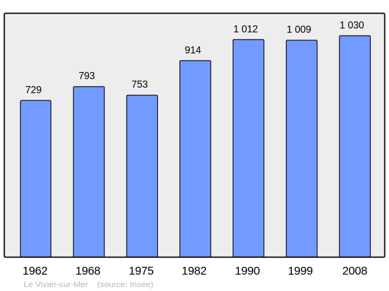 Soubor:Population - Municipality code 35361.png