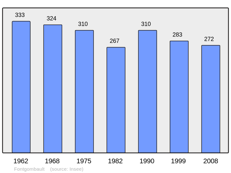 Soubor:Population - Municipality code 36076.png