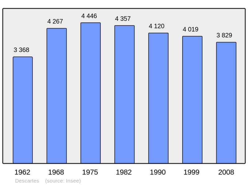Soubor:Population - Municipality code 37115.png