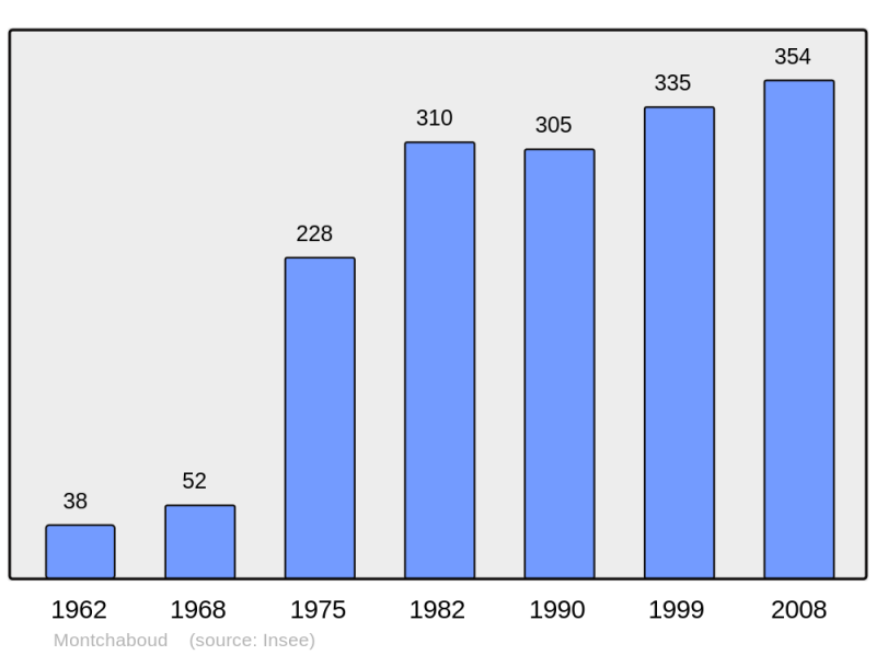 Soubor:Population - Municipality code 38252.png