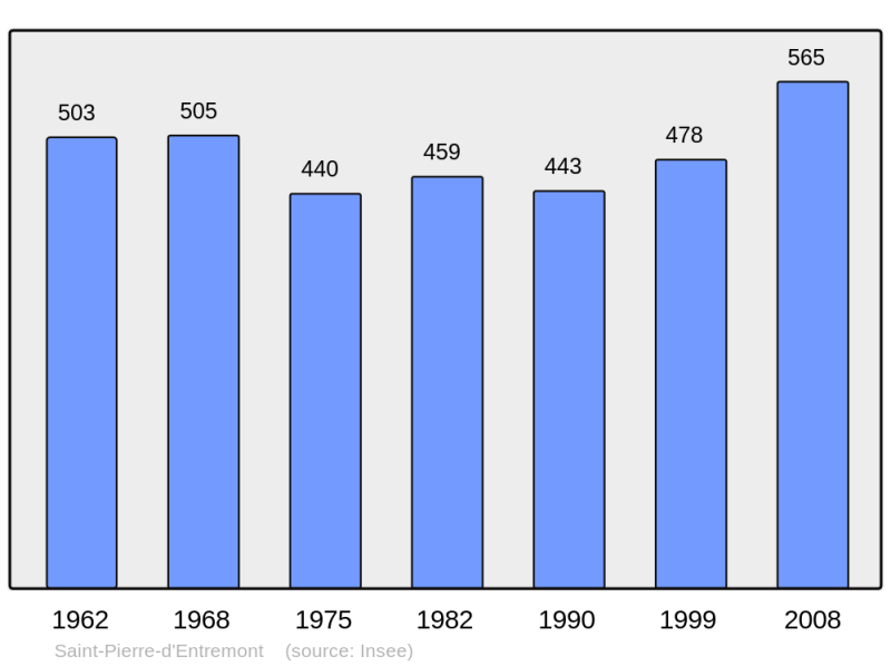 Soubor:Population - Municipality code 38446.png
