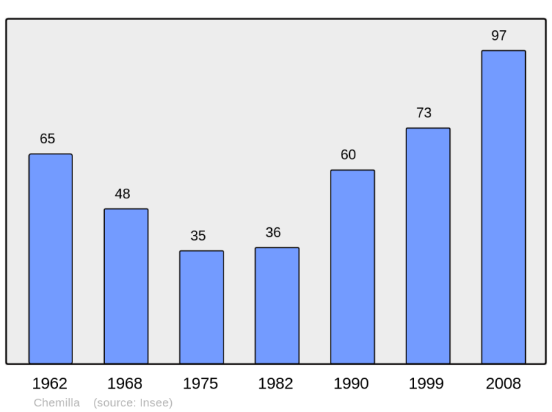 Soubor:Population - Municipality code 39137.png