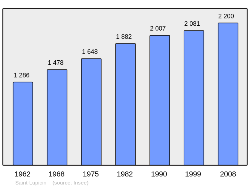 Soubor:Population - Municipality code 39491.png