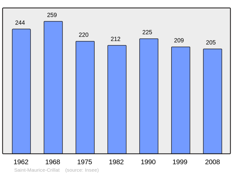 Soubor:Population - Municipality code 39493.png