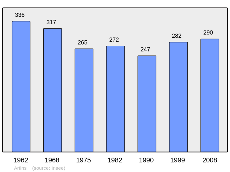 Soubor:Population - Municipality code 41004.png