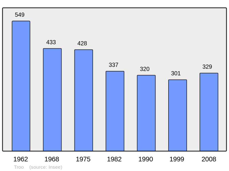 Soubor:Population - Municipality code 41265.png
