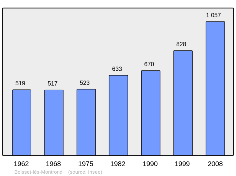 Soubor:Population - Municipality code 42020.png