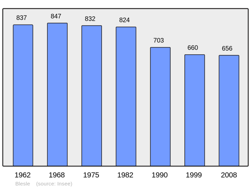Soubor:Population - Municipality code 43033.png