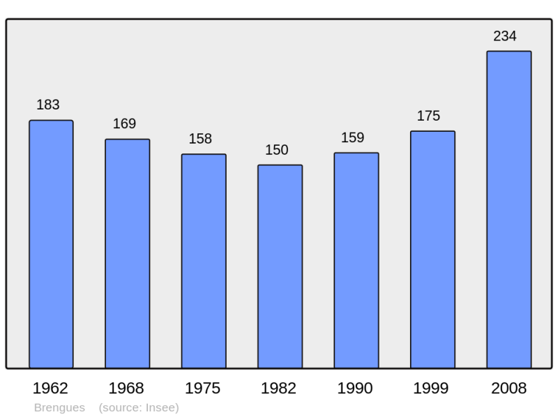 Soubor:Population - Municipality code 46039.png