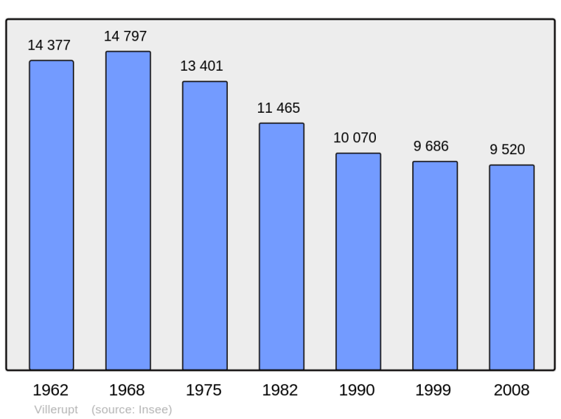 Soubor:Population - Municipality code 54580.png