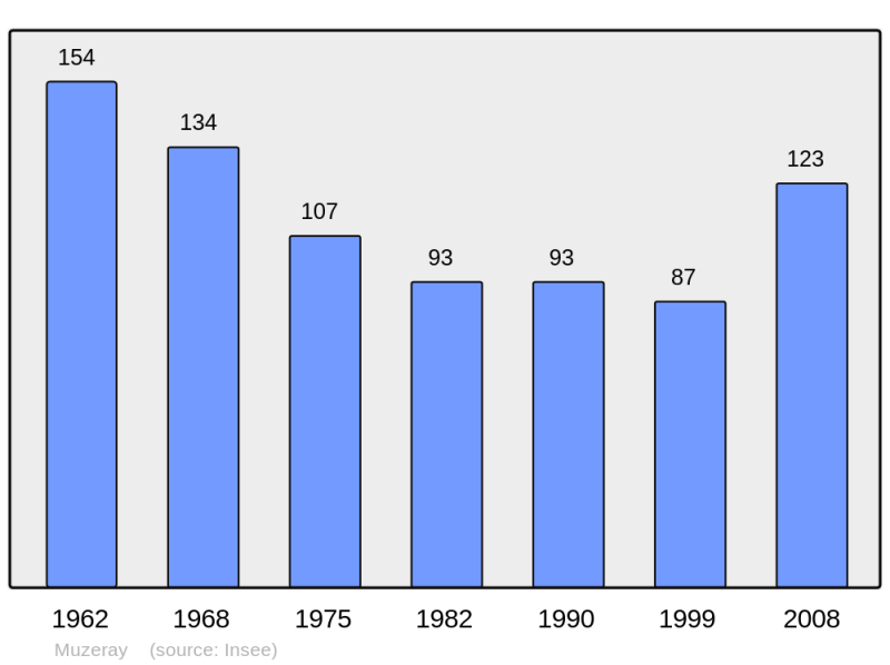 Soubor:Population - Municipality code 55367.png