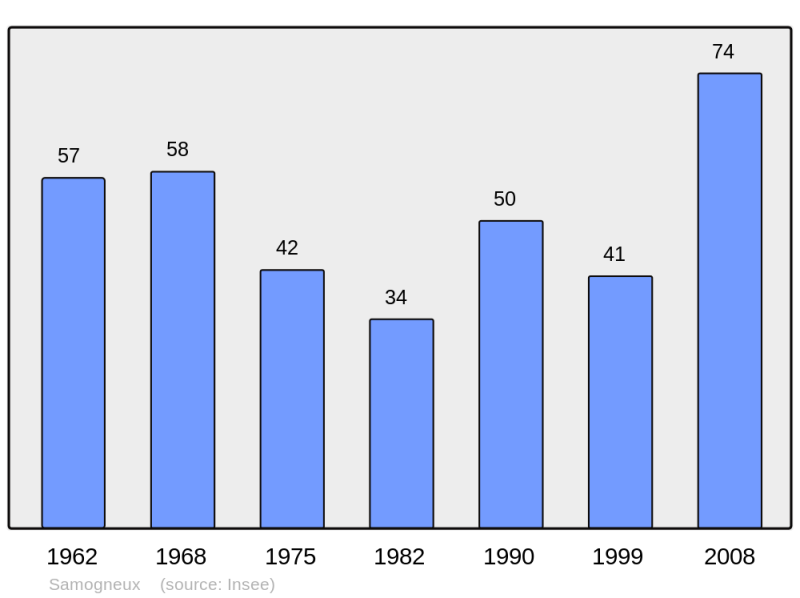 Soubor:Population - Municipality code 55468.png