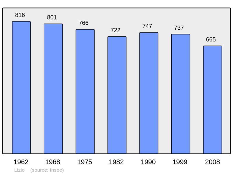 Soubor:Population - Municipality code 56112.png