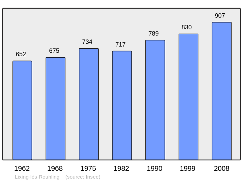 Soubor:Population - Municipality code 57408.png