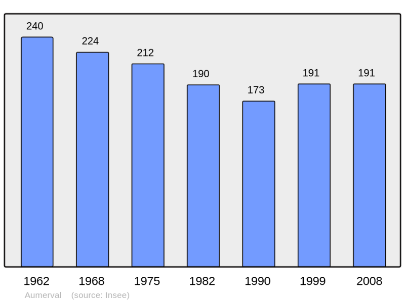 Soubor:Population - Municipality code 62058.png