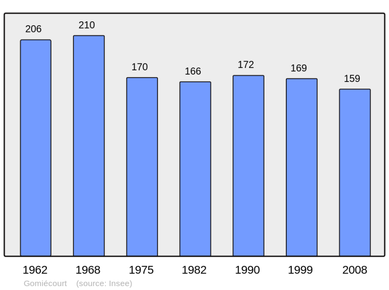 Soubor:Population - Municipality code 62374.png