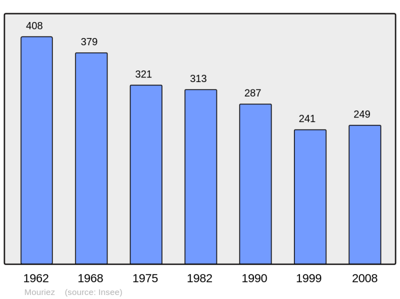 Soubor:Population - Municipality code 62596.png