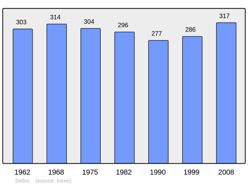 Soubor:Population - Municipality code 62786.png