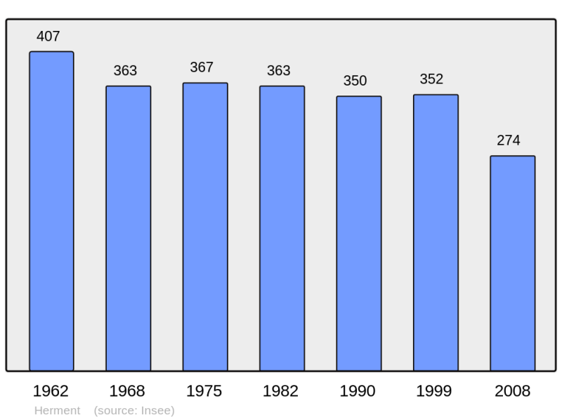 Soubor:Population - Municipality code 63175.png