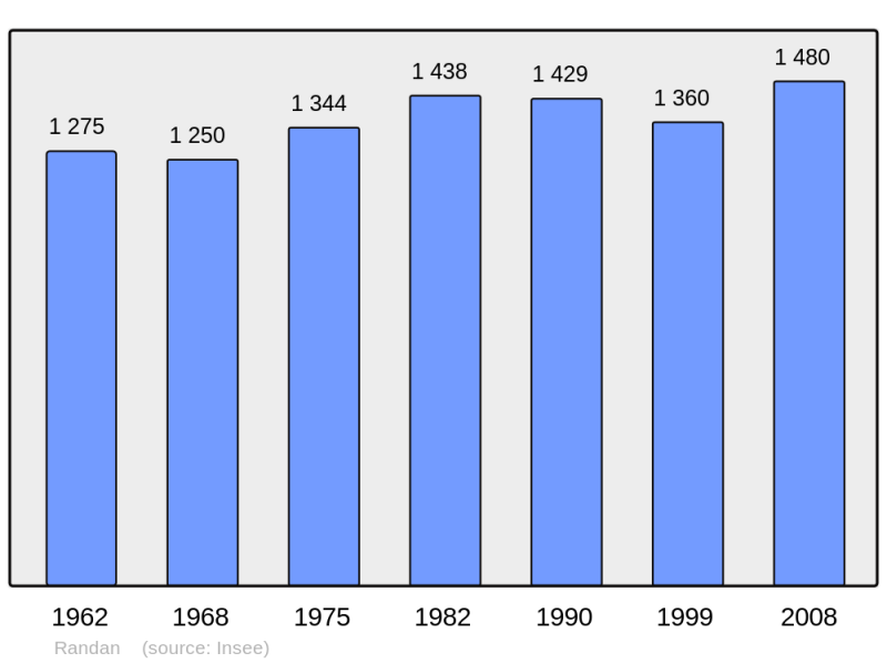 Soubor:Population - Municipality code 63295.png